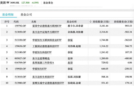 胜亿优配 美团京东股价双双下跌超6%，张坤已减持美团