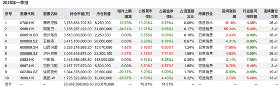 （易方达蓝筹一季度前十大重仓股明细，图片来源：Wind）