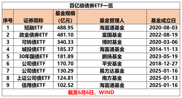51配资 创新高！突破3000亿
