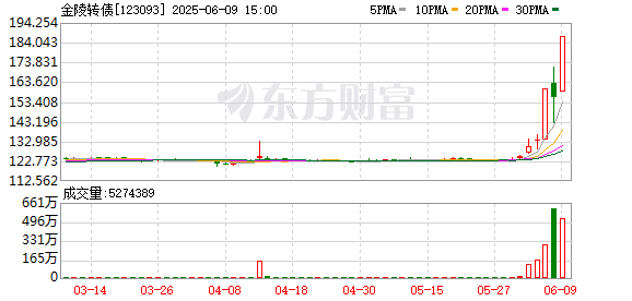 蚂蚁策略 可转债市场开盘七连阳 金陵转债一度大涨10%