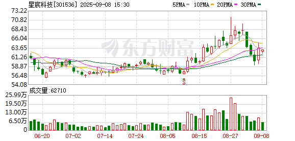 星富优配 星宸科技：拟以2.14亿元收购富芮坤53.3087%股权